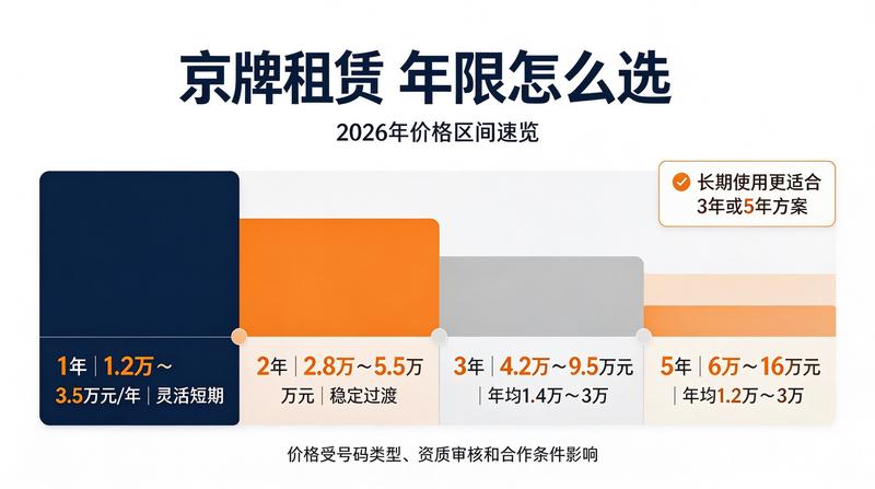 京牌租赁流程指南